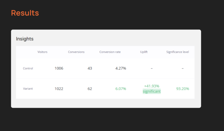 results - 40% conversion uplift